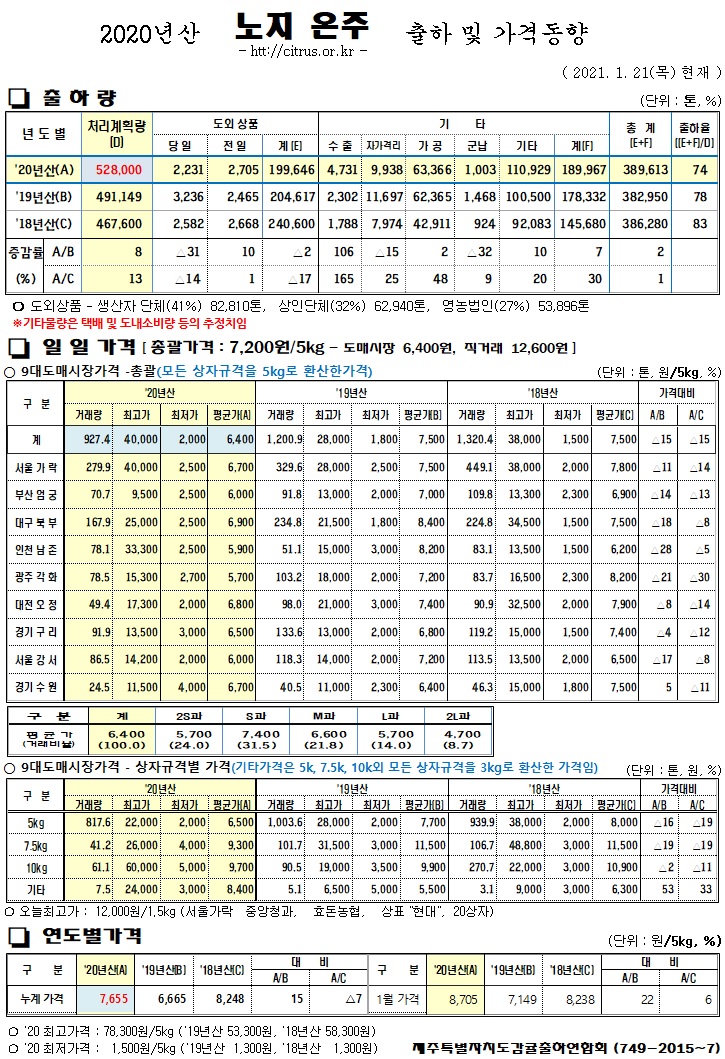 [노지온주]2020년산 출하 및 가격동향(1/21)