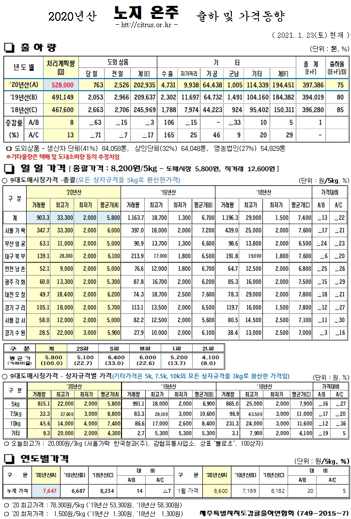 [노지온주]2020년산 출하 및 가격동향(1/23)