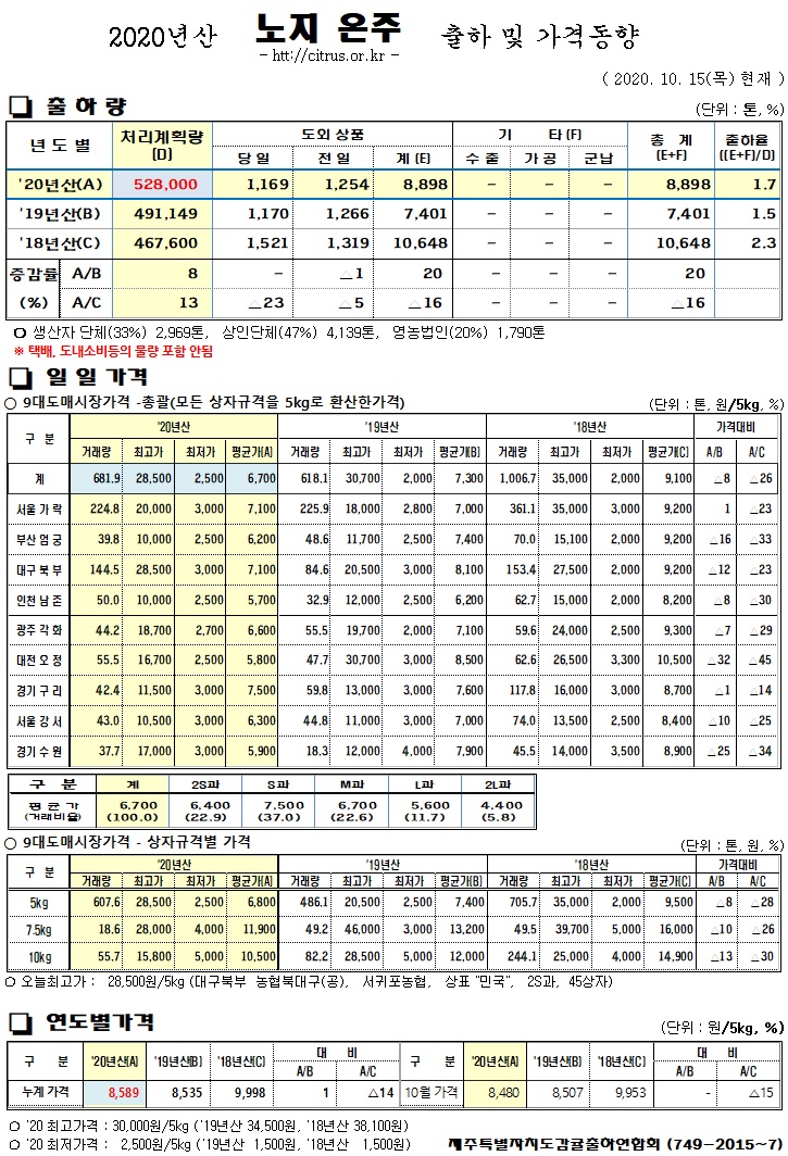 [노지온주]2020년산 출하 및 가격동향(10/15)