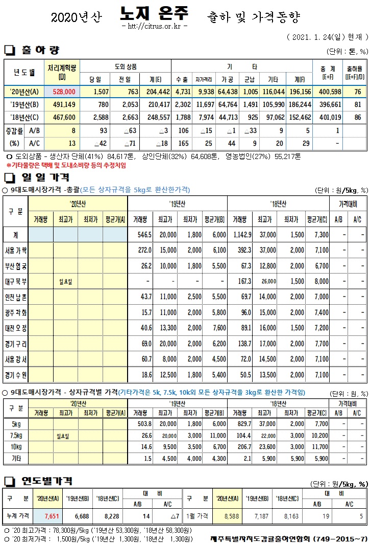 [노지온주]2020년산 출하 및 가격동향(1/24)