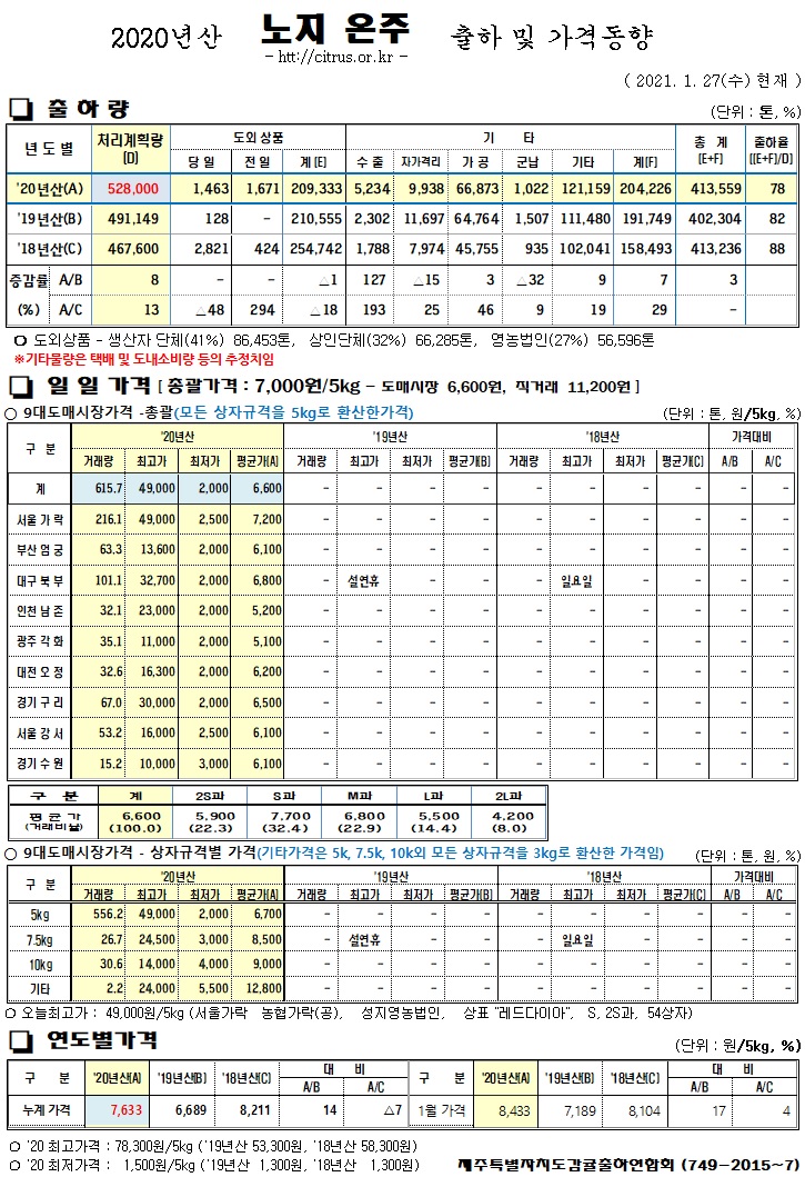 [노지온주]2020년산 출하 및 가격동향(1/27)