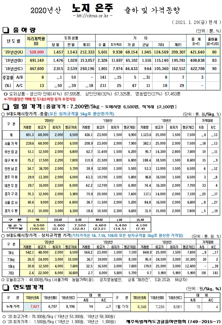 [노지온주]2020년산 출하 및 가격동향(1/29)