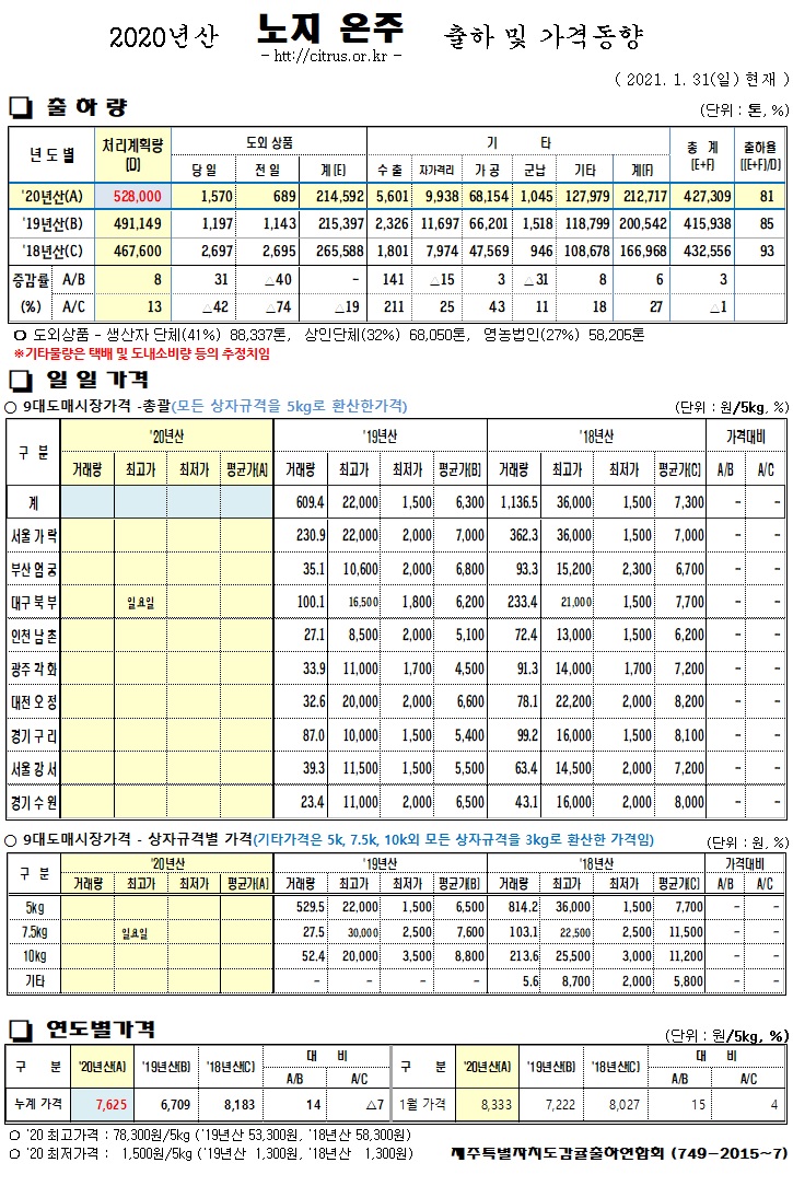 [노지온주]2020년산 출하 및 가격동향(1/31)