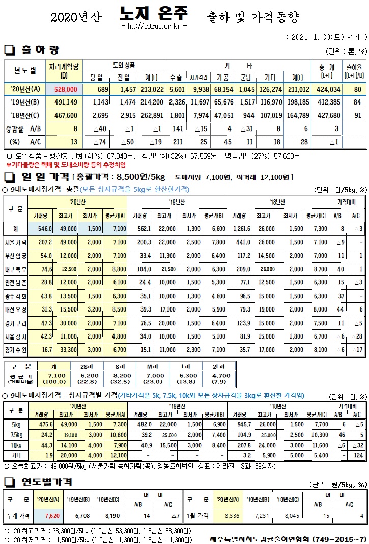 [노지온주]2020년산 출하 및 가격동향(1/30)
