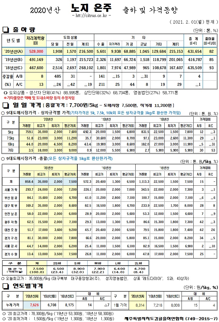 [노지온주]2020년산 출하 및 가격동향(2/01)