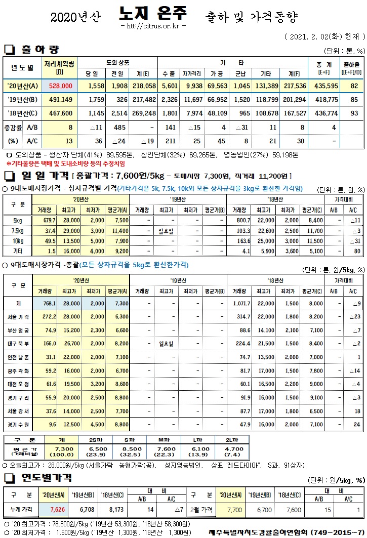 [노지온주]2020년산 출하 및 가격동향(2/02)