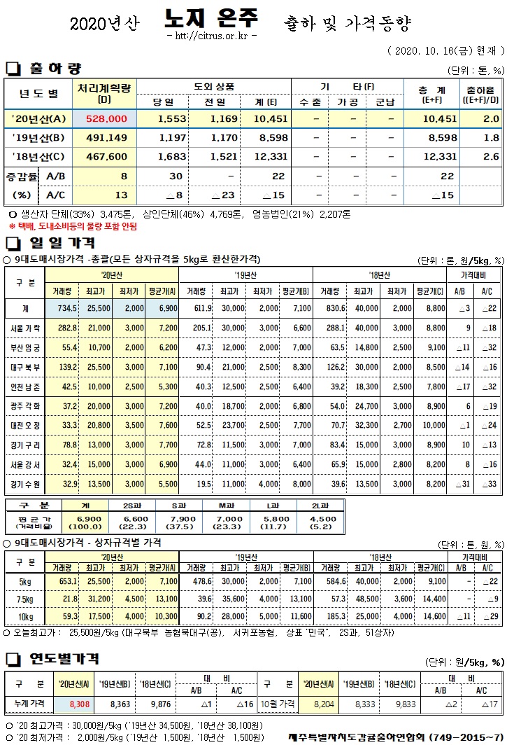 [노지온주]2020년산 출하 및 가격동향(10/16)