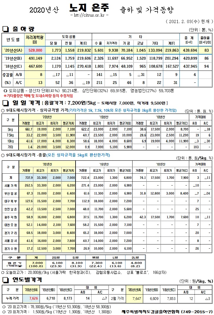 [노지온주]2020년산 출하 및 가격동향(2/03)