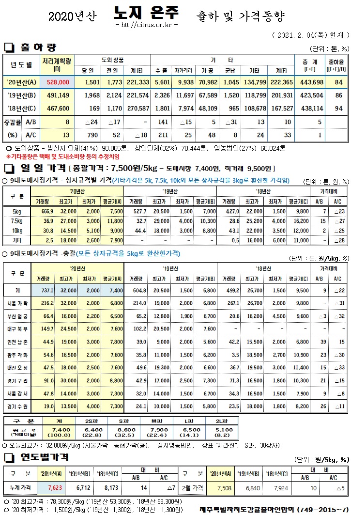 [노지온주]2020년산 출하 및 가격동향(2/04)