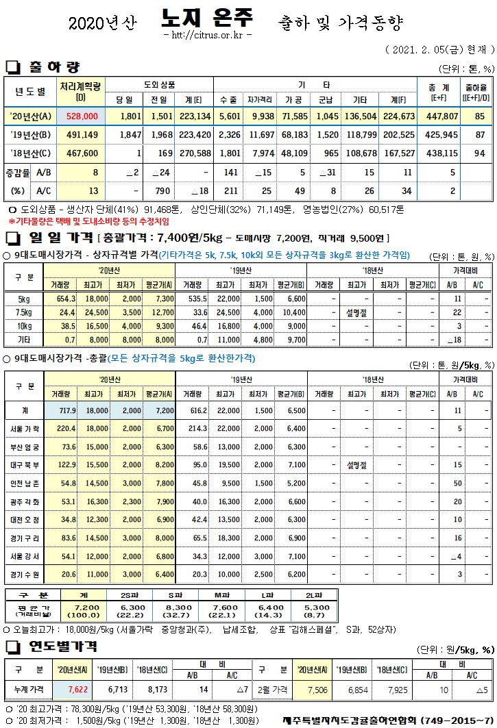 [노지온주]2020년산 출하 및 가격동향(2/05)