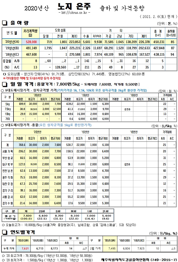 [노지온주]2020년산 출하 및 가격동향(2/06)