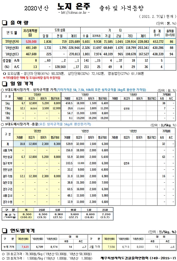 [노지온주]2020년산 출하 및 가격동향(2/07)