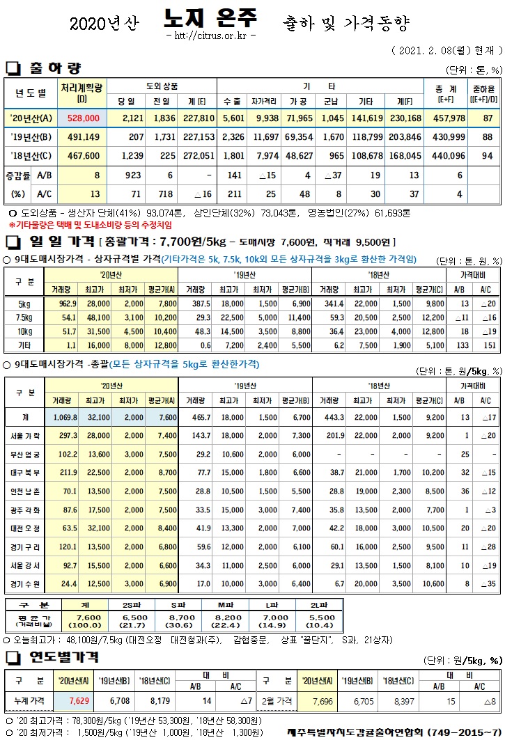 [노지온주]2020년산 출하 및 가격동향(2/08)