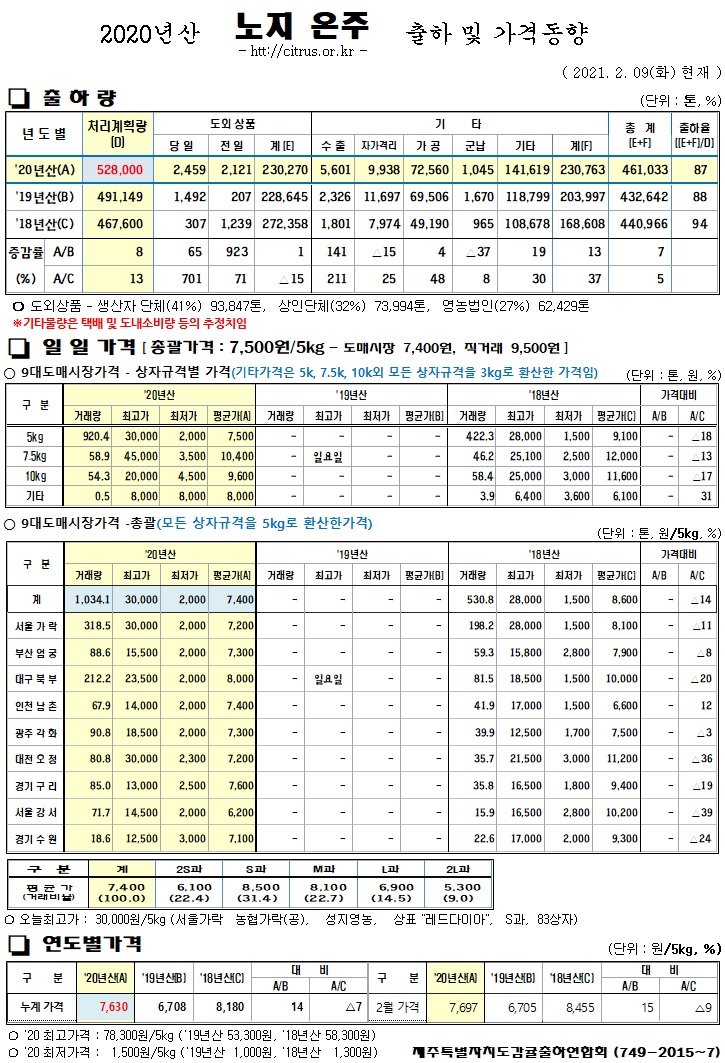 [노지온주]2020년산 출하 및 가격동향(2/09)