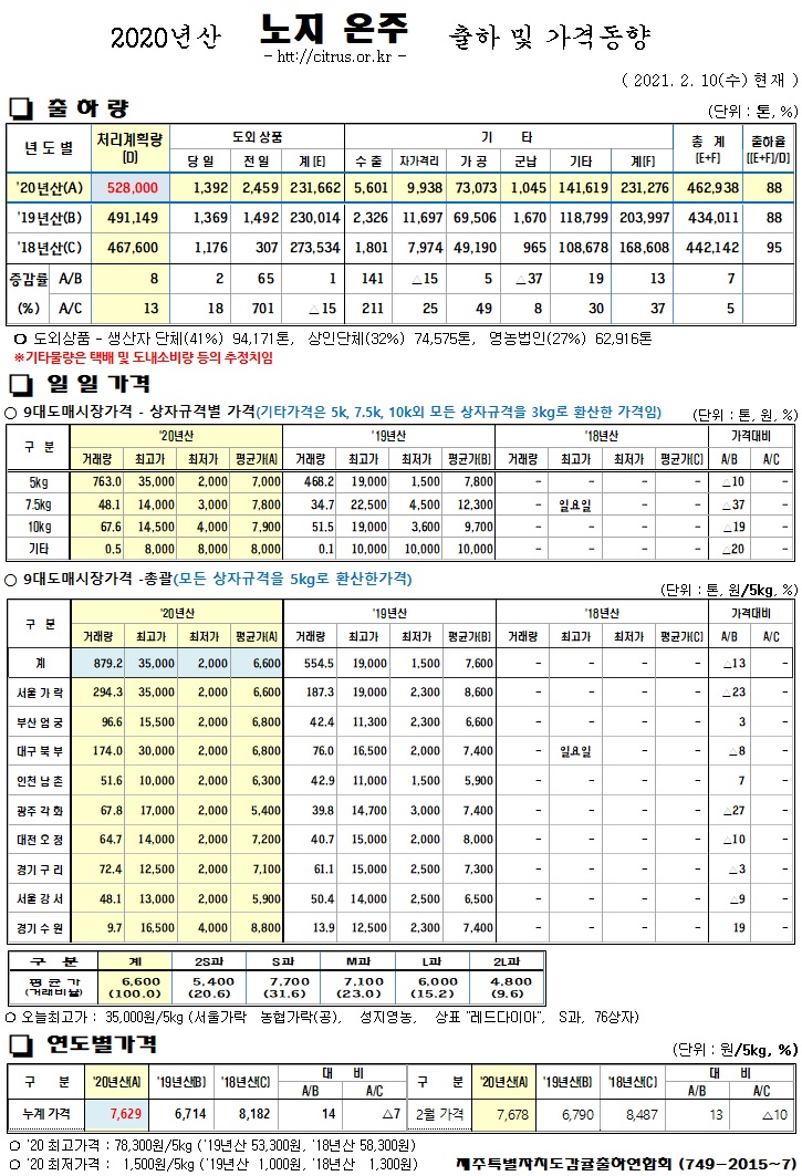 [노지온주]2020년산 출하 및 가격동향(2/10)