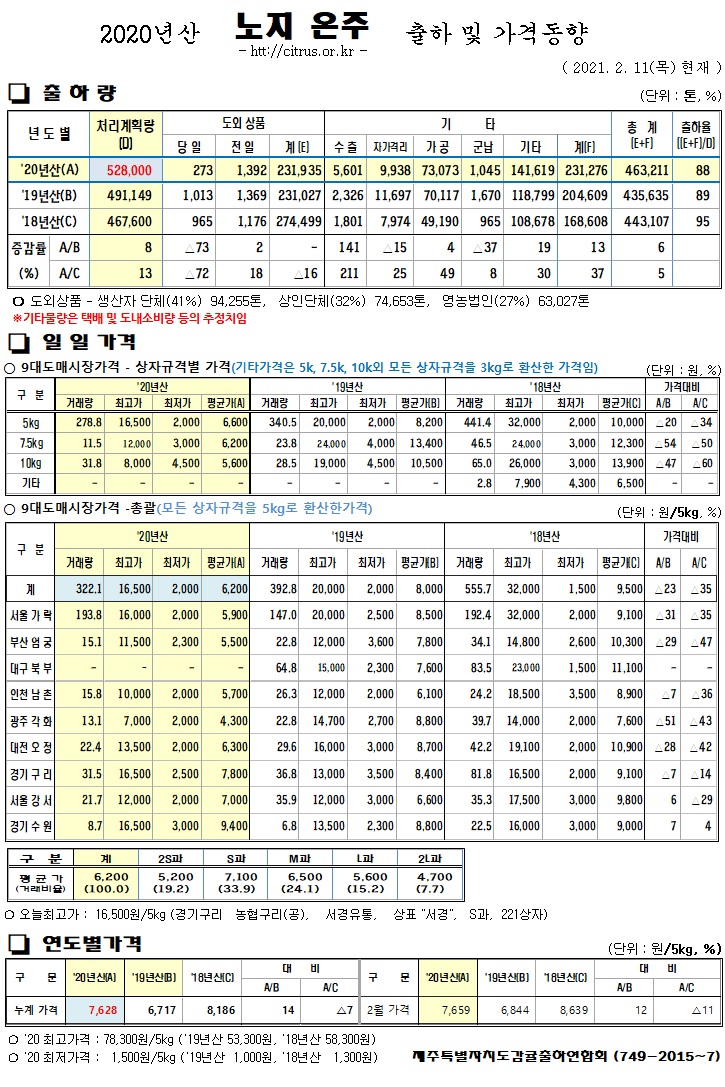 [노지온주]2020년산 출하 및 가격동향(2/11)