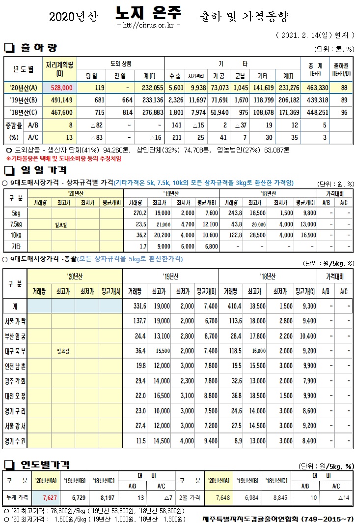 [노지온주]2020년산 출하 및 가격동향(2/14)