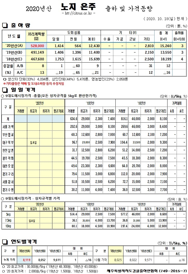 [노지온주]2020년산 출하 및 가격동향(10/18)