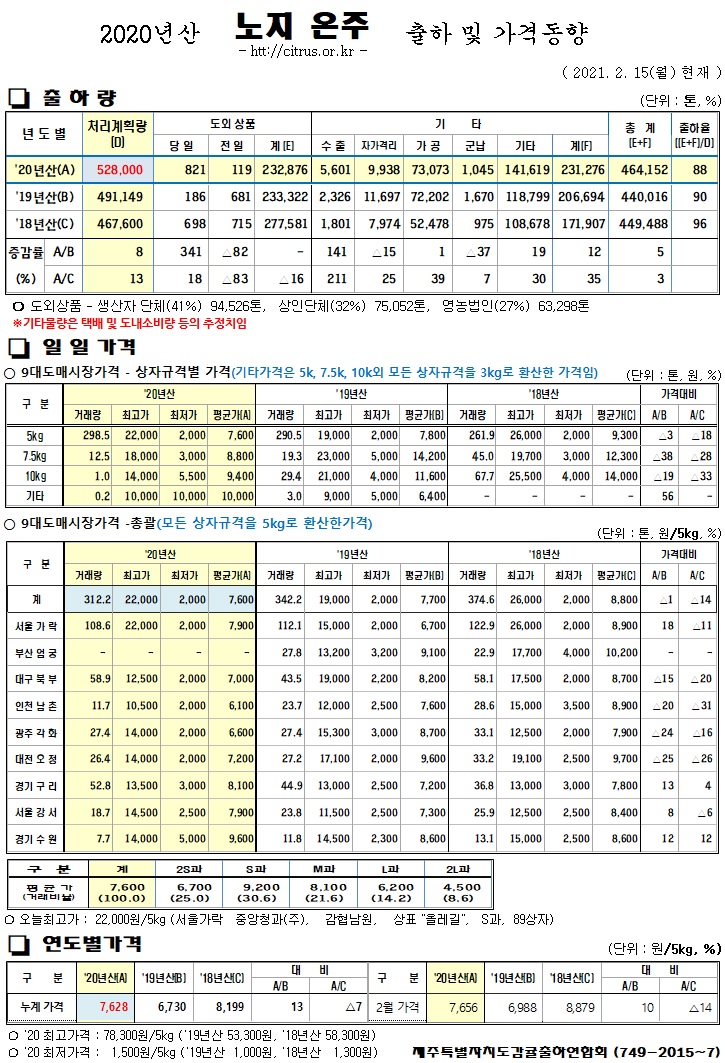 [노지온주]2020년산 출하 및 가격동향(2/15)