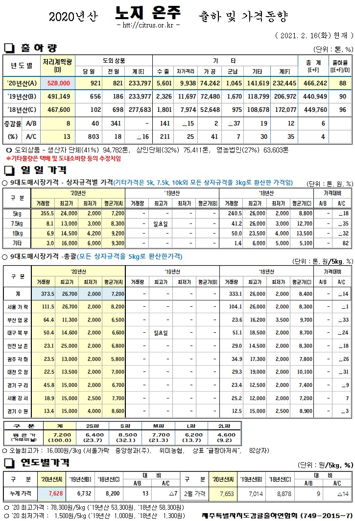 [노지온주]2020년산 출하 및 가격동향(2/16)