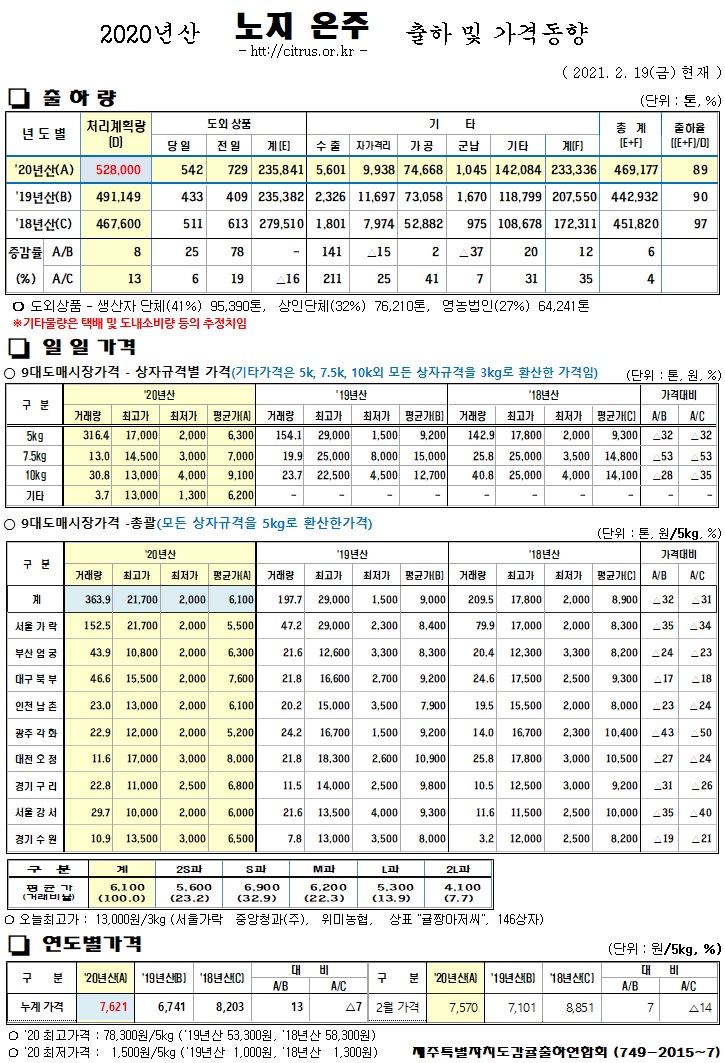 [노지온주]2020년산 출하 및 가격동향(2/19)