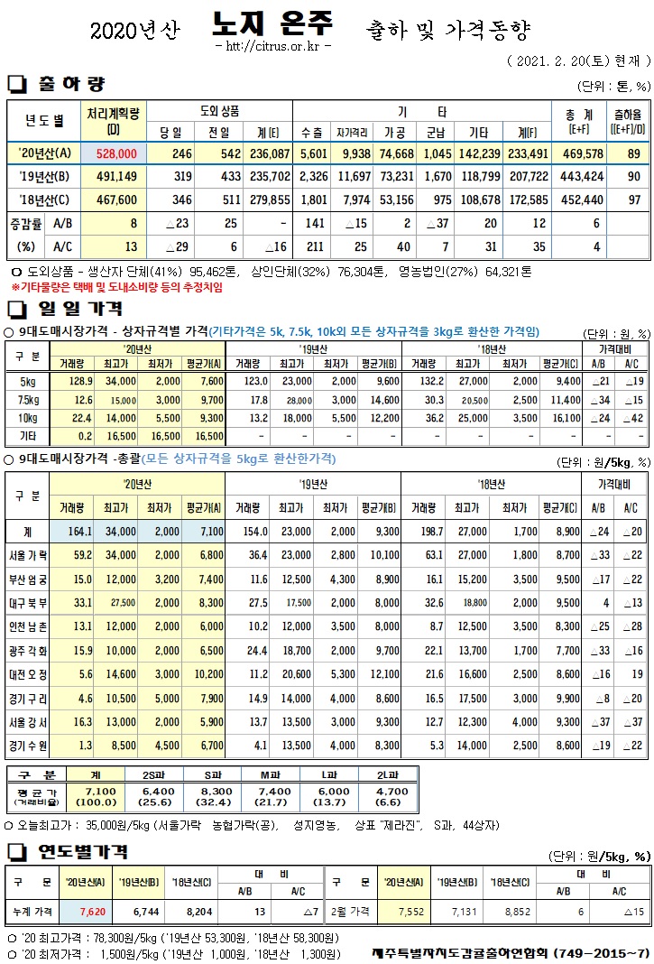 [노지온주]2020년산 출하 및 가격동향(2/20)