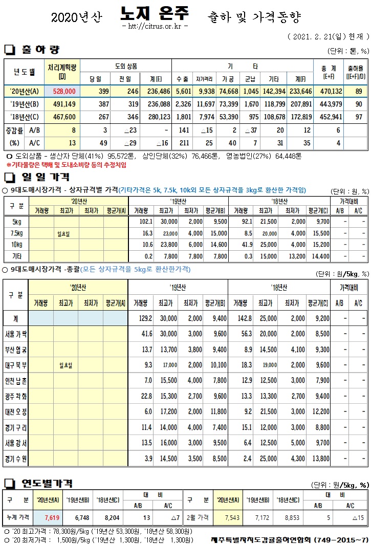 [노지온주]2020년산 출하 및 가격동향(2/21)