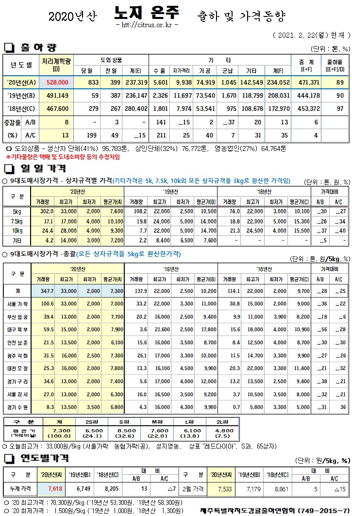 [노지온주]2020년산 출하 및 가격동향(2/22)