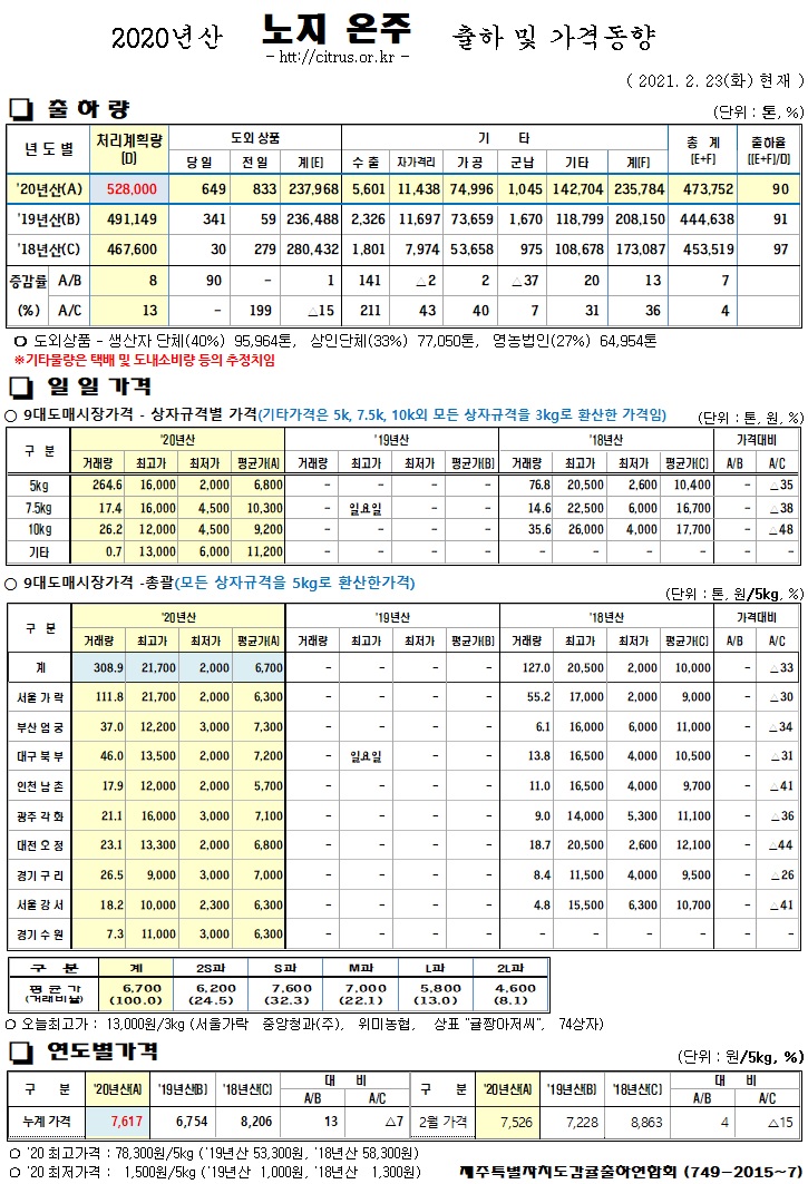 [노지온주]2020년산 출하 및 가격동향(2/23)