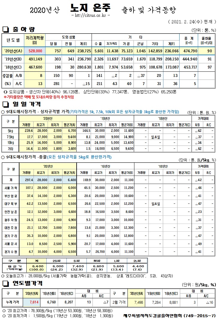 [노지온주]2020년산 출하 및 가겨동향(2/24)