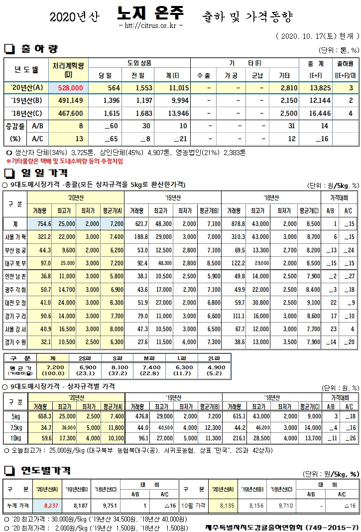 [노지온주]2020년산 출하 및 가격동향(10/17)