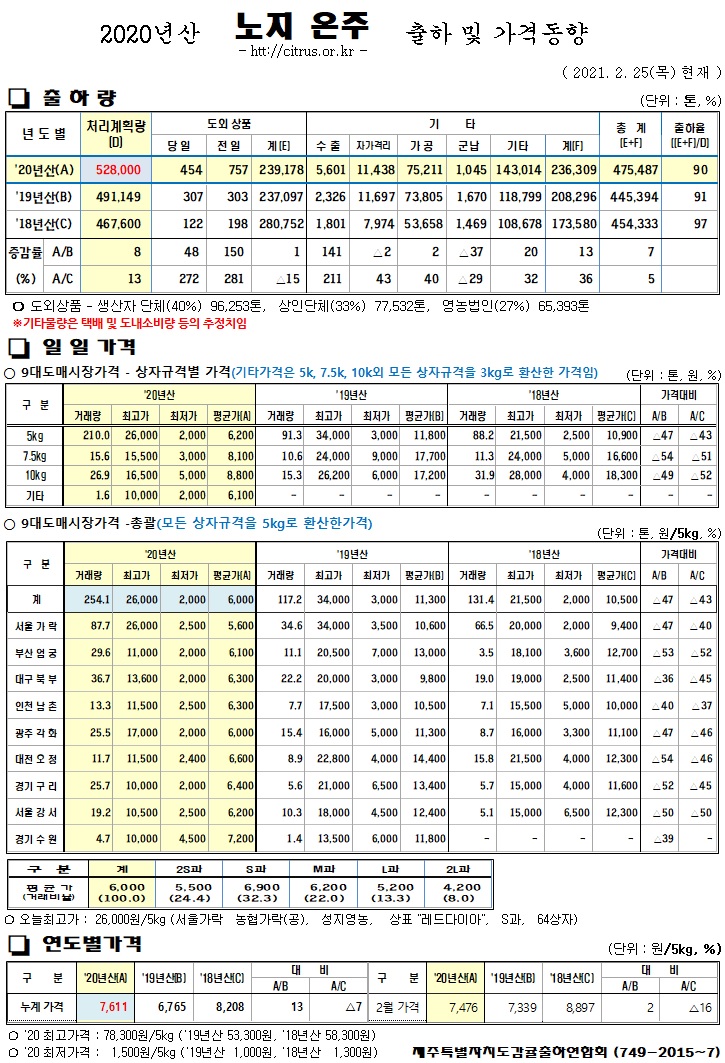 [노지온주]2020년산 출하 및 가격동향(2/25)