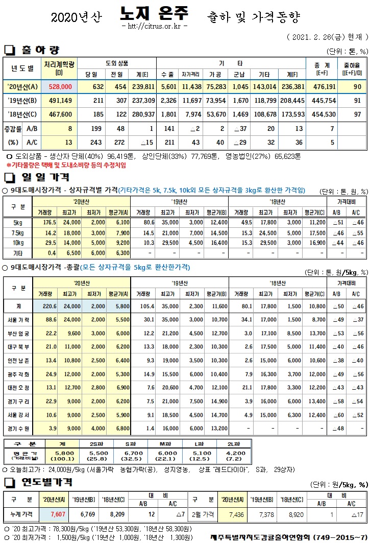 [노지온주]2020년산 출하 및 가격동향(2/26)
