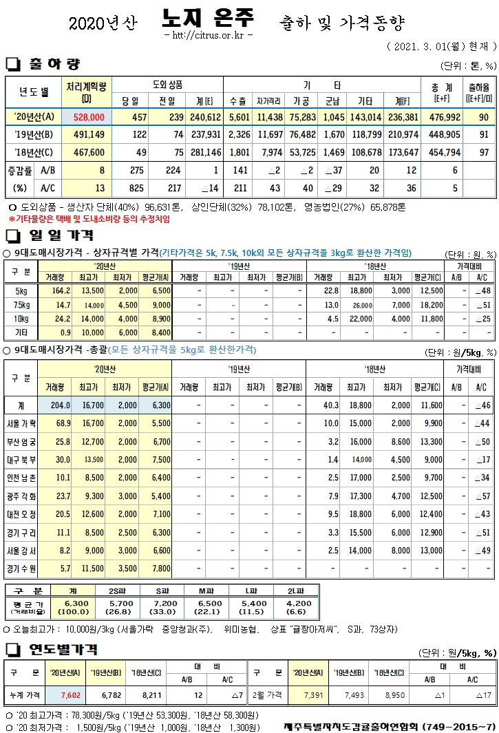 [노지온주]2020년산 출하 및 가격동향(3/01)
