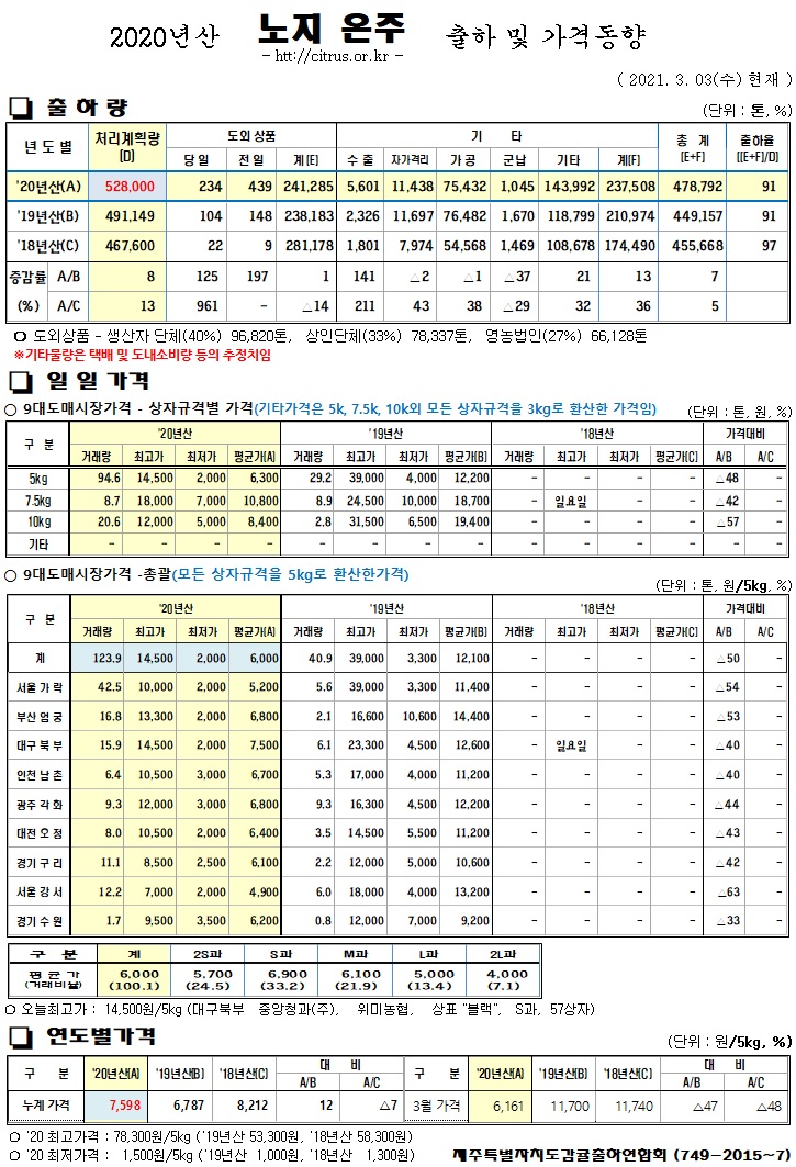 [노지온주]2020년산 출하 및 가격동향(3/03)