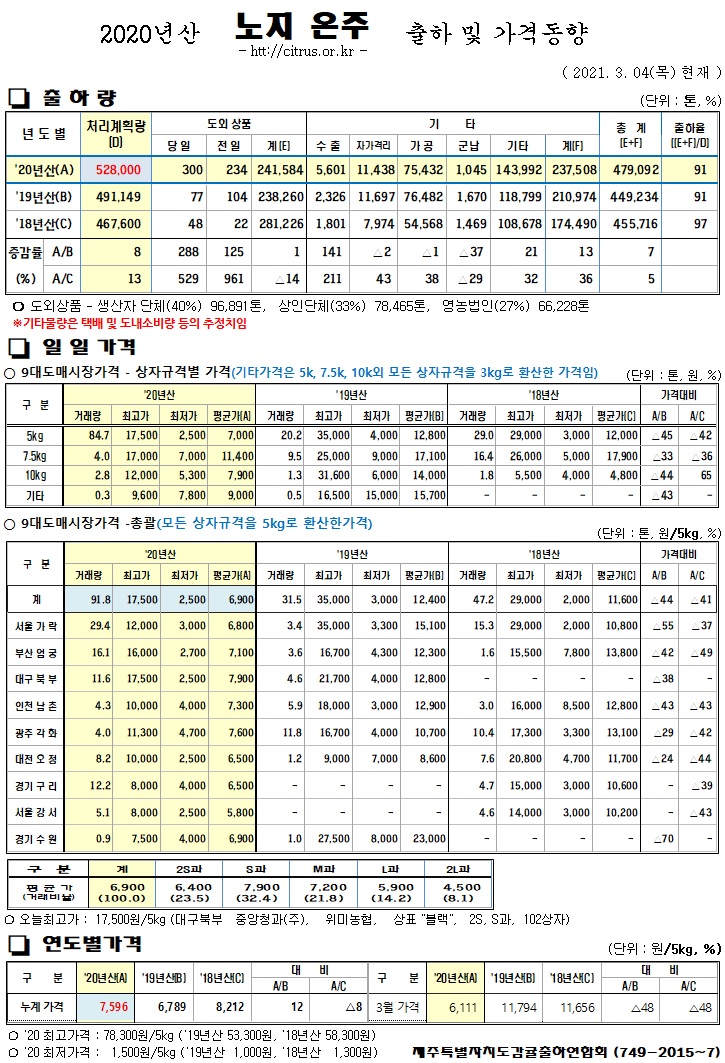 [노지온주]2020년산 출하 및 가격동향(3/04)