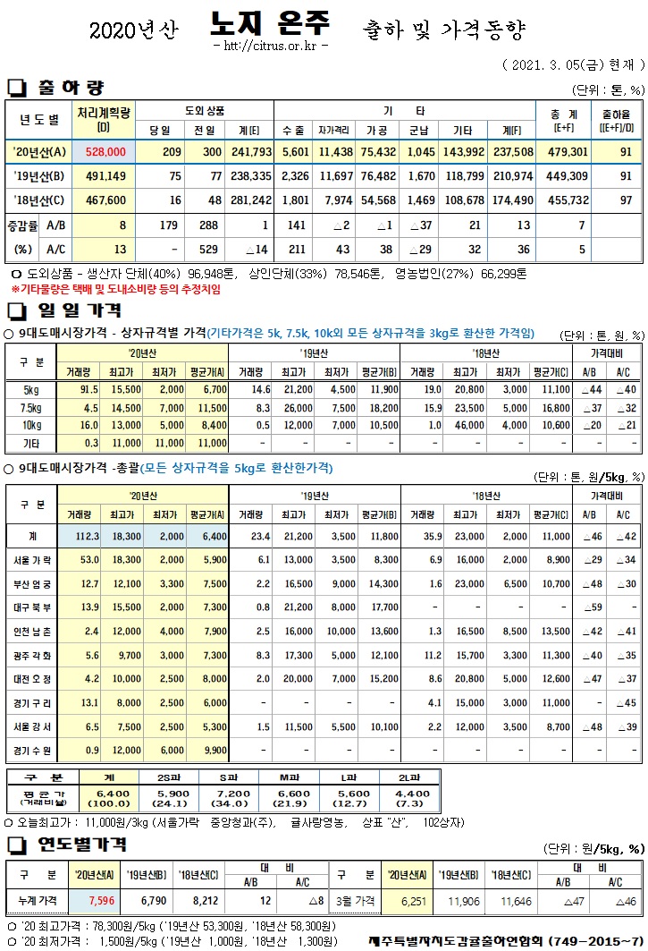[노지온주]2020년산 출하 및 가격동향(3/05)