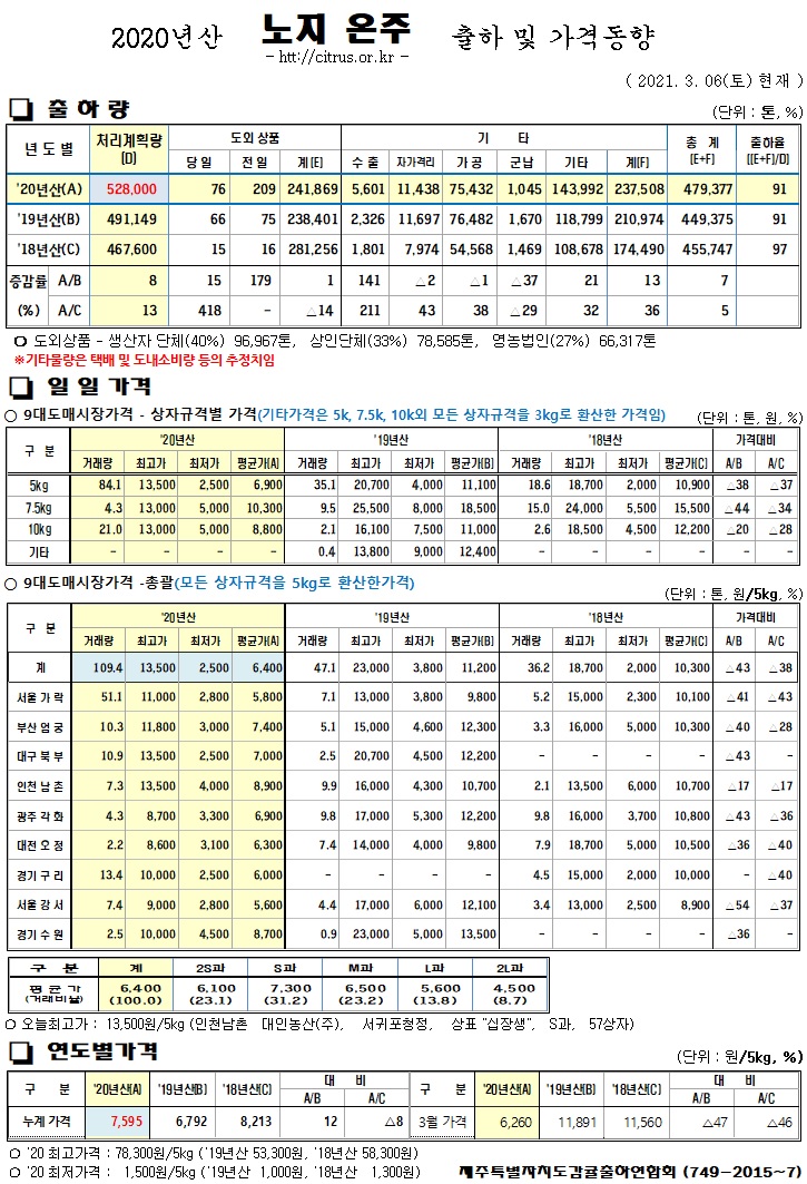[노지온주]2020년산 출하 및 가격동향(3/06)