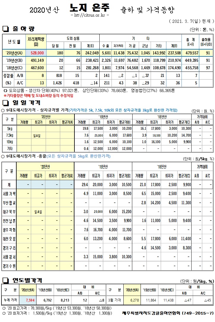 [노지온주]2020년산 출하 및 가격동향(3/07)