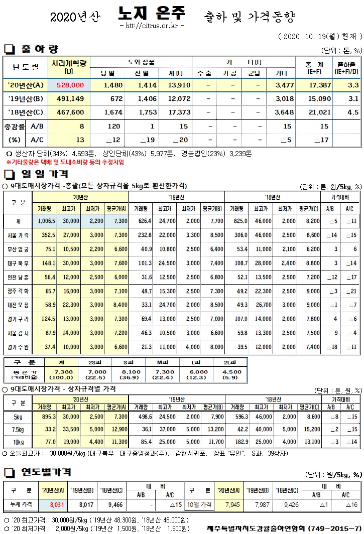 [노지온주]2020년산 출하 및 가격동향(10/19)
