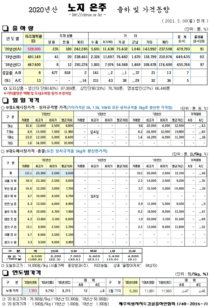 [노지온주]2020년산 출하 및 가격동향(3/08)