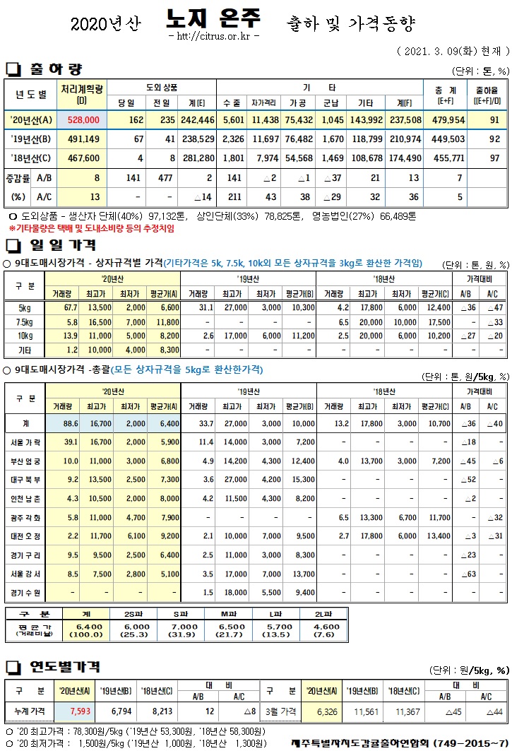 [노지온주]2020년산 출하 및 가격동향(3/09)