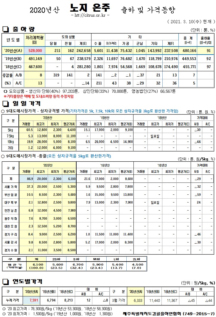 [노지온주]2020년산 출하 및 가격동향(3/10)