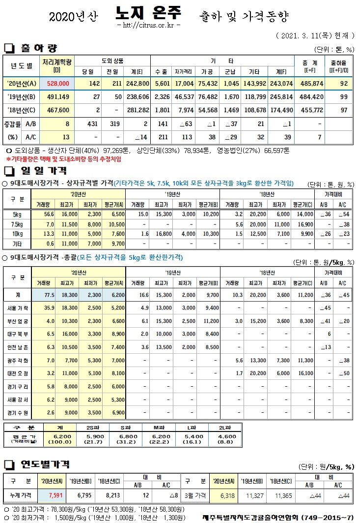 [노지온주]2020년산 출하 및 가격동향(3/11)