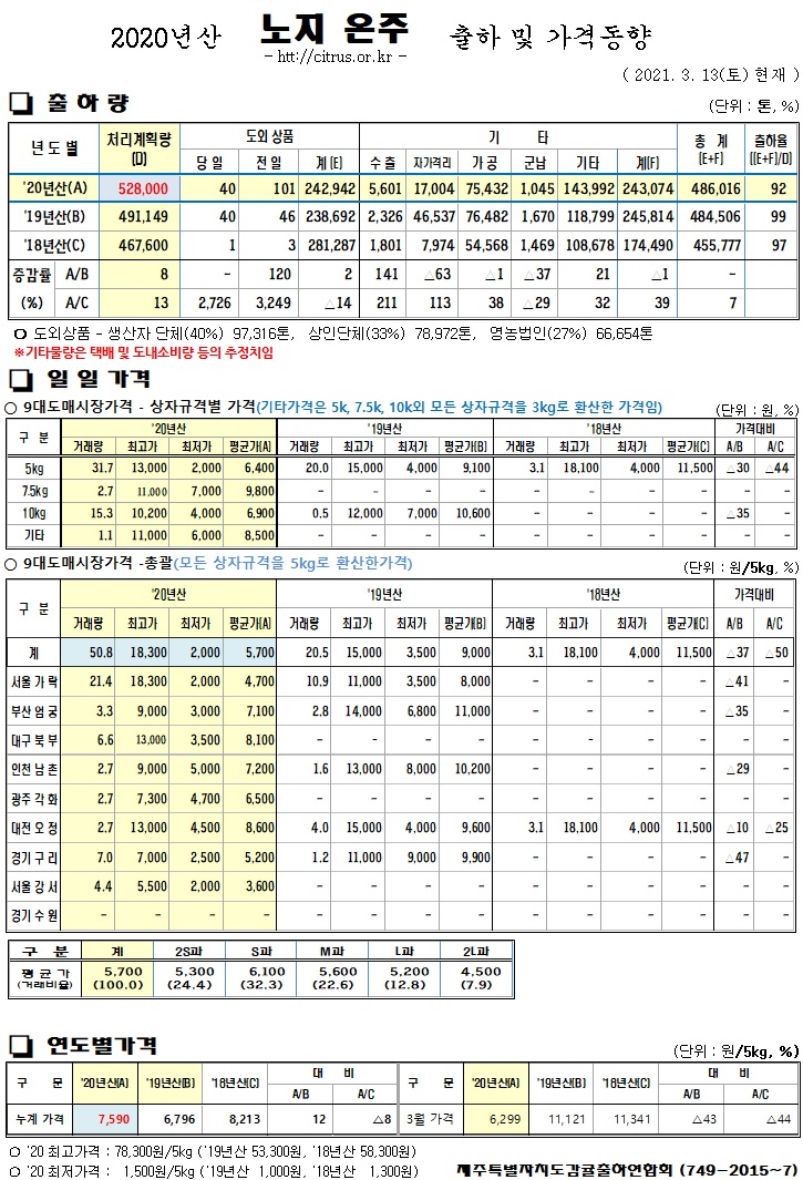 [노지온주]2020년산 출하 및 가격동향(3/13)