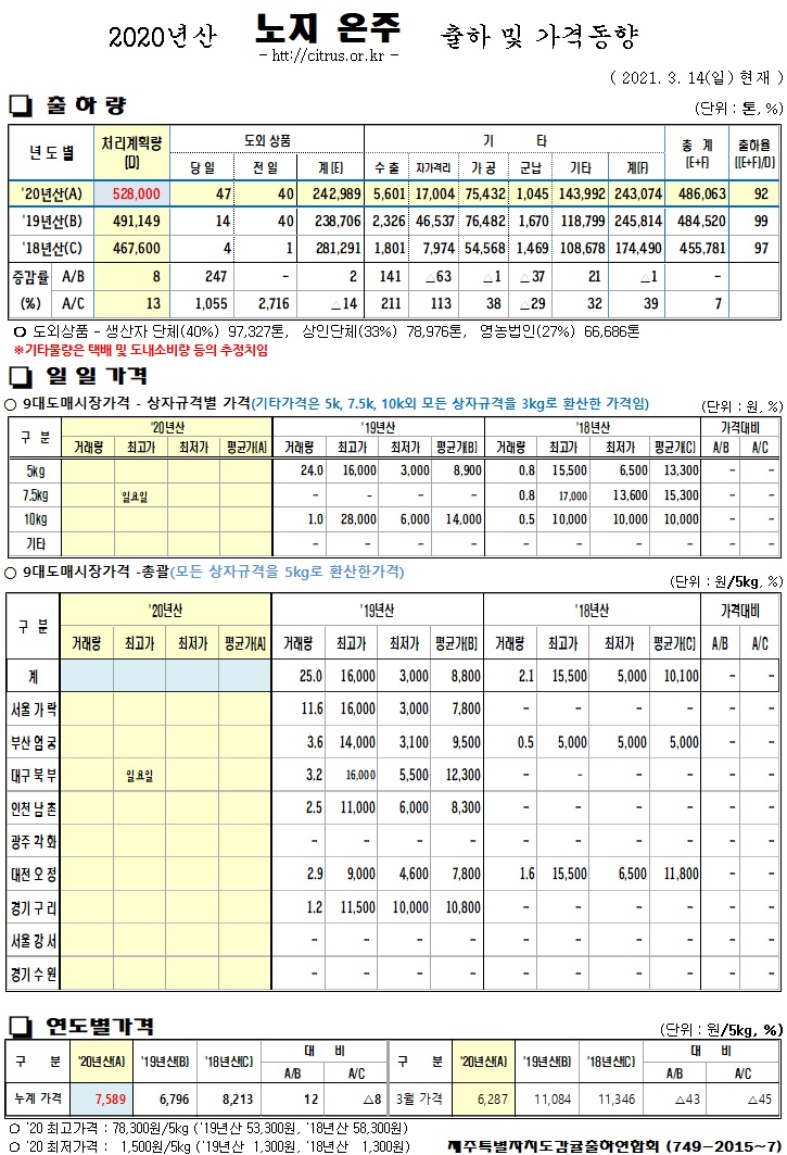 [노지온주]2020년산 출하 및 가격동향(3/14)