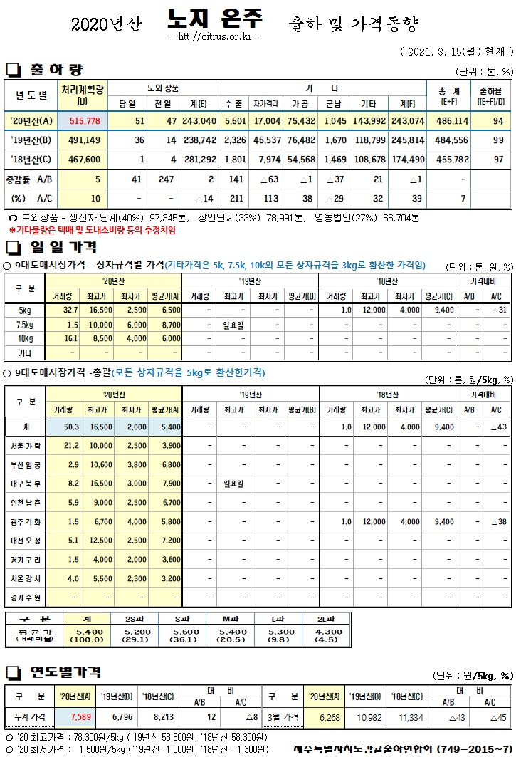 [노지온주]2020년산 출하 및 가격동향(3/15)