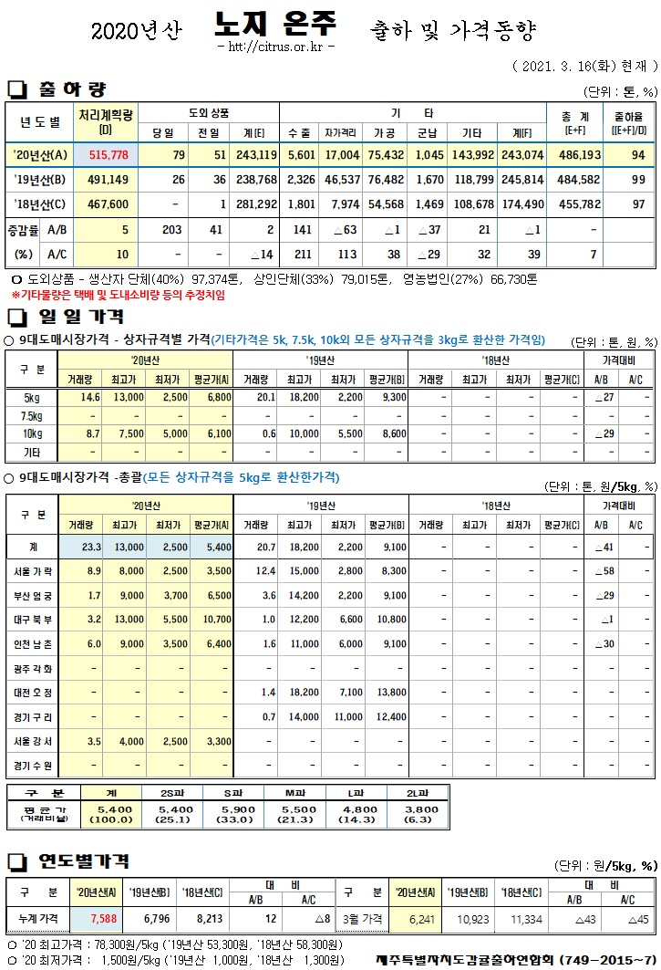 [노지온주]2020년산 출하 및 가격동향(3/16)