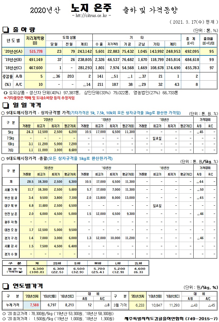 [노지온주]2020년산 출하 및 가격동향(3/17)