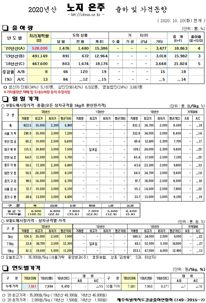[노지온주]2020년산 출하 및 가격동향(10/20)